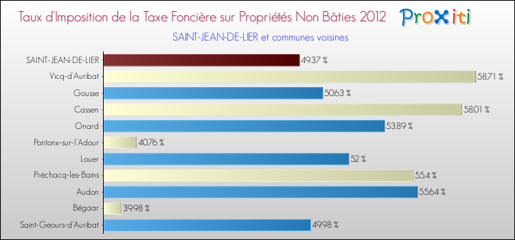 Taux d'imposition de la taxe foncière sur les immeubles et terrains non batis 2012 pour SAINT-JEAN-DE-LIER et les communes proches Comparaison des taux d'imposition de la taxe foncière sur les immeubles et terrains non batis 2012 pour SAINT-JEAN-DE-LIER et les communes voisines