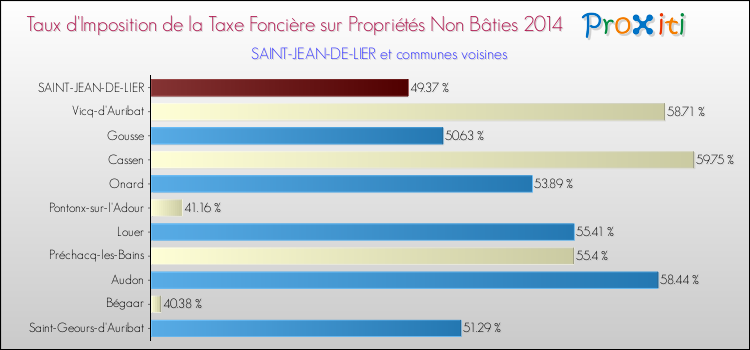 Taux d'imposition de la taxe foncière sur les immeubles et terrains non batis 2014 pour SAINT-JEAN-DE-LIER et les communes proches Comparaison des taux d'imposition de la taxe foncière sur les immeubles et terrains non batis 2014 pour SAINT-JEAN-DE-LIER et les communes voisines