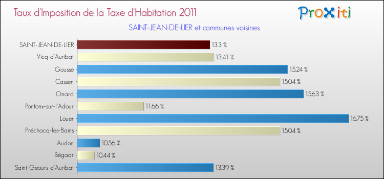 Taux d'imposition de la taxe d'habitation 2011 pour SAINT-JEAN-DE-LIER et les communes proches Comparaison des taux d'imposition de la taxe d'habitation 2011 pour SAINT-JEAN-DE-LIER et les communes voisines
