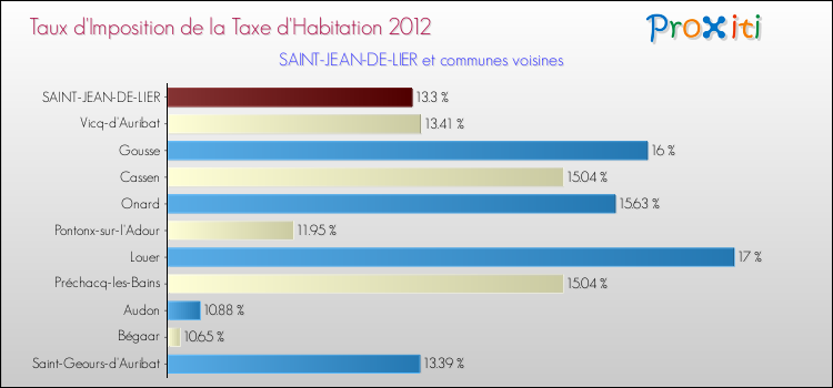 Taux d'imposition de la taxe d'habitation 2012 pour SAINT-JEAN-DE-LIER et les communes proches Comparaison des taux d'imposition de la taxe d'habitation 2012 pour SAINT-JEAN-DE-LIER et les communes voisines