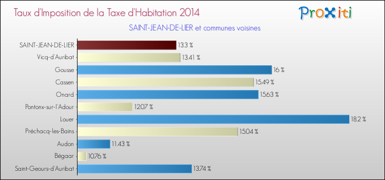 Taux d'imposition de la taxe d'habitation 2014 pour SAINT-JEAN-DE-LIER et les communes proches Comparaison des taux d'imposition de la taxe d'habitation 2014 pour SAINT-JEAN-DE-LIER et les communes voisines