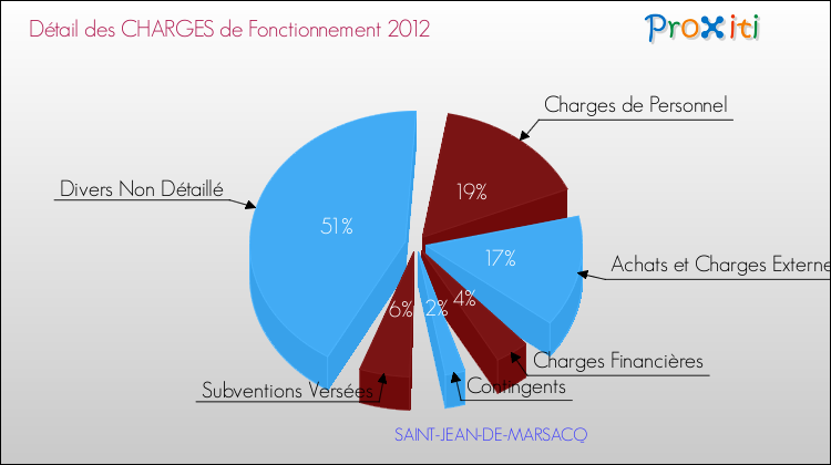 Décomposition des Charges de Fonctionnement 2012 de la commune de SAINT-JEAN-DE-MARSACQ Charges de Fonctionnement 2012 pour la commune de SAINT-JEAN-DE-MARSACQ