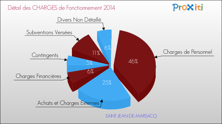 Décomposition des Charges de Fonctionnement 2014 de la commune de SAINT-JEAN-DE-MARSACQ Charges de Fonctionnement 2014 pour la commune de SAINT-JEAN-DE-MARSACQ