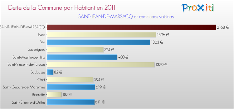 Dette par habitant de la commune en 2011 pour SAINT-JEAN-DE-MARSACQ et les communes proches Comparaison de la dette par habitant de la commune en 2011 pour SAINT-JEAN-DE-MARSACQ et les communes voisines