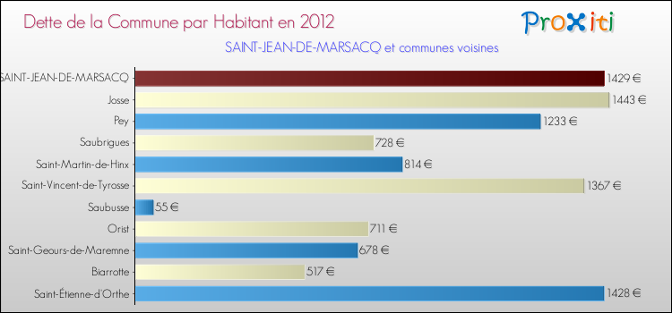 Dette par habitant de la commune en 2012 pour SAINT-JEAN-DE-MARSACQ et les communes proches Comparaison de la dette par habitant de la commune en 2012 pour SAINT-JEAN-DE-MARSACQ et les communes voisines