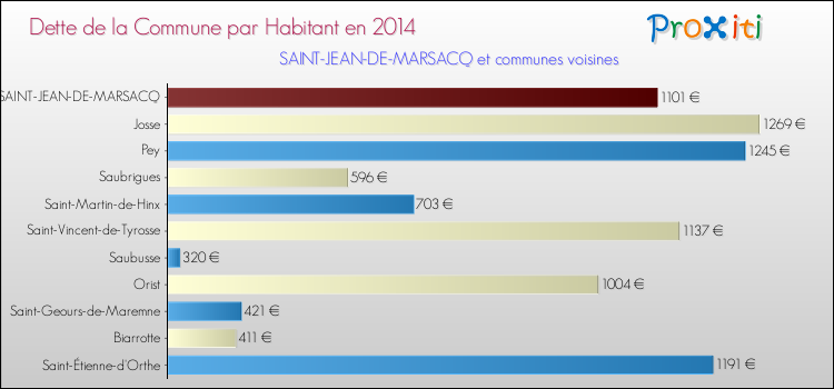 Dette par habitant de la commune en 2014 pour SAINT-JEAN-DE-MARSACQ et les communes proches Comparaison de la dette par habitant de la commune en 2014 pour SAINT-JEAN-DE-MARSACQ et les communes voisines