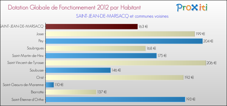 Montant des dotations globales de fonctionnement DGF par Habitant pour SAINT-JEAN-DE-MARSACQ et les communes proches Comparaison des des dotations globales de fonctionnement DGF par habitant pour SAINT-JEAN-DE-MARSACQ et les communes voisines