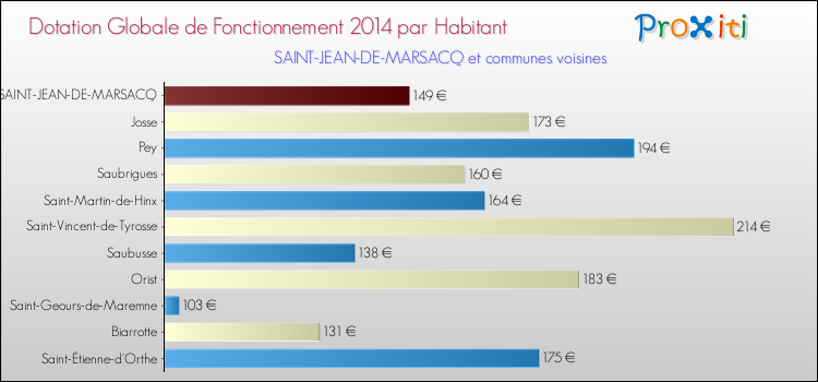 Montant des dotations globales de fonctionnement DGF par Habitant pour SAINT-JEAN-DE-MARSACQ et les communes proches en 2014. Comparaison des des dotations globales de fonctionnement DGF par habitant pour SAINT-JEAN-DE-MARSACQ et les communes voisines en 2014.