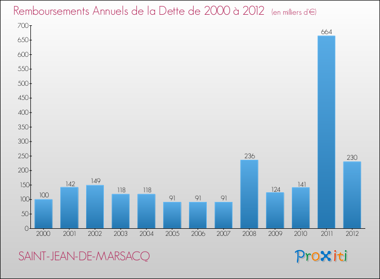 Evolution de l'annuité de la dette pour la commune de SAINT-JEAN-DE-MARSACQ de 2000 à 2012 Annuités de la dette pour SAINT-JEAN-DE-MARSACQ de 2000 à 2012