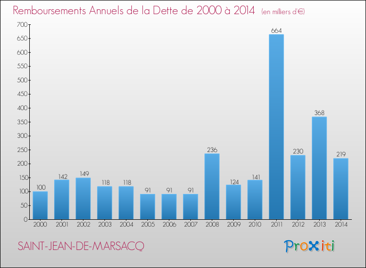 Evolution de l'annuité de la dette pour la commune de SAINT-JEAN-DE-MARSACQ de 2000 à 2014 Annuités de la dette pour SAINT-JEAN-DE-MARSACQ de 2000 à 2014