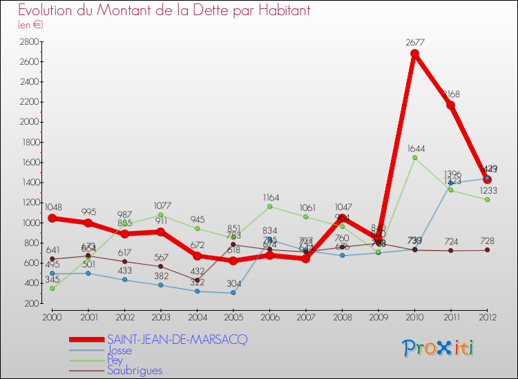 Evolution de la dette par habitant pour la commune de SAINT-JEAN-DE-MARSACQ et les communes proches de 2000 à 2012 Comparaison de la dette par habitant pour SAINT-JEAN-DE-MARSACQ et les communes voisines de 2000 à 2012