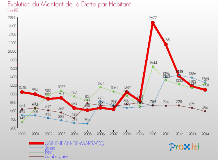 Evolution de la dette par habitant pour la commune de SAINT-JEAN-DE-MARSACQ et les communes proches de 2000 à 2014 Comparaison de la dette par habitant pour SAINT-JEAN-DE-MARSACQ et les communes voisines de 2000 à 2014