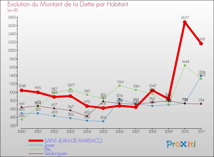 Evolution de la dette par habitant pour la commune de SAINT-JEAN-DE-MARSACQ et les communes proches Comparaison de la dette par habitant pour SAINT-JEAN-DE-MARSACQ et les communes voisines