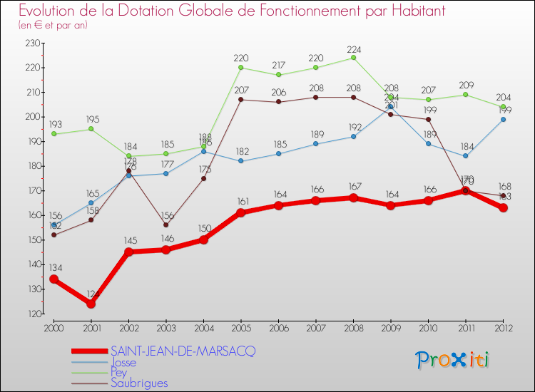 Evolution et montant de la dotation globale de fonctionnement par Habitant pour SAINT-JEAN-DE-MARSACQ et les communes proches Comparaison des dotations globales de fonctionnement par habitant pour SAINT-JEAN-DE-MARSACQ et les communes voisines