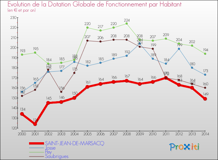 Evolution et montant de la dotation globale de fonctionnement par Habitant pour SAINT-JEAN-DE-MARSACQ et les communes proches de 2000 à 2014. Comparaison des dotations globales de fonctionnement par habitant pour SAINT-JEAN-DE-MARSACQ et les communes voisines de 2000 à 2014.