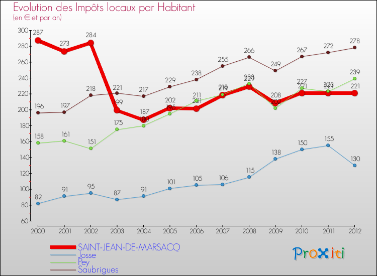 Evolution et montant des impôts locaux par Habitant pour SAINT-JEAN-DE-MARSACQ et les communes proches Comparaison des impôts locaux par habitant pour SAINT-JEAN-DE-MARSACQ et les communes voisines