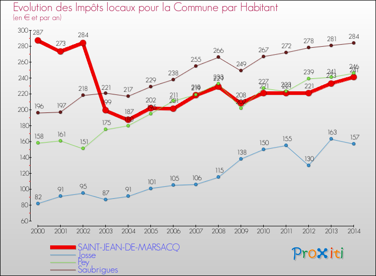 Evolution et montant des impôts locaux par Habitant pour SAINT-JEAN-DE-MARSACQ et les communes proches de 2000 à 2014 Comparaison des impôts locaux par habitant pour SAINT-JEAN-DE-MARSACQ et les communes voisines de 2000 à 2014