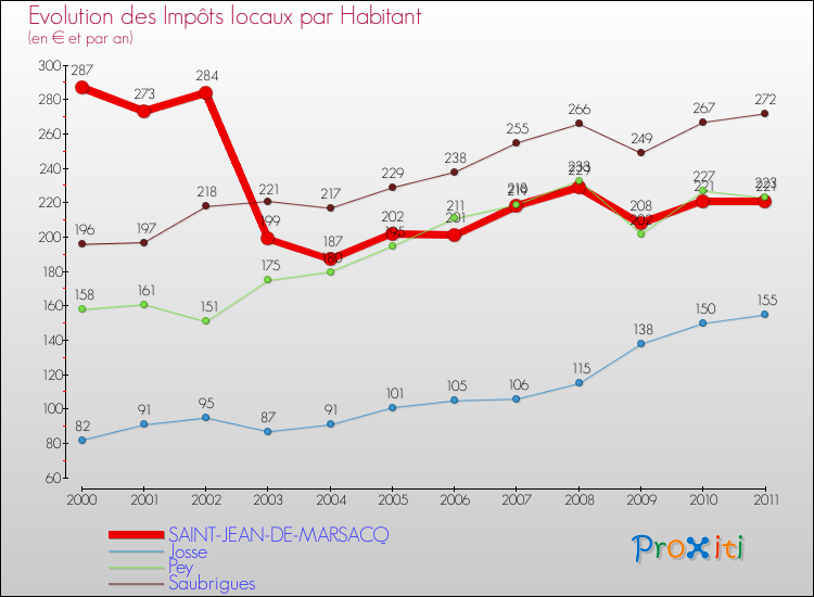 Evolution et montant des impôts locaux par Habitant pour SAINT-JEAN-DE-MARSACQ et les communes proches Comparaison des impôts locaux par habitant pour SAINT-JEAN-DE-MARSACQ et les communes voisines