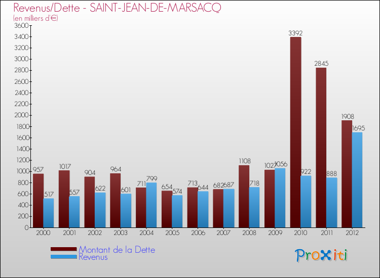 Evolution comparée de la dette et des revenus pour la commune de SAINT-JEAN-DE-MARSACQ de 2000 à 2012 Comparaison de la dette et des revenus pour SAINT-JEAN-DE-MARSACQ de 2000 à 2012