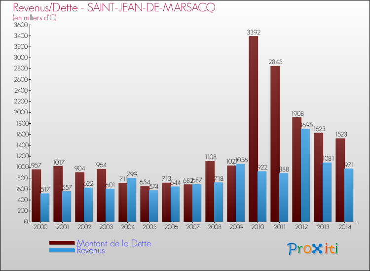 Evolution comparée de la dette et des revenus pour la commune de SAINT-JEAN-DE-MARSACQ de 2000 à 2014 Comparaison de la dette et des revenus pour SAINT-JEAN-DE-MARSACQ de 2000 à 2014