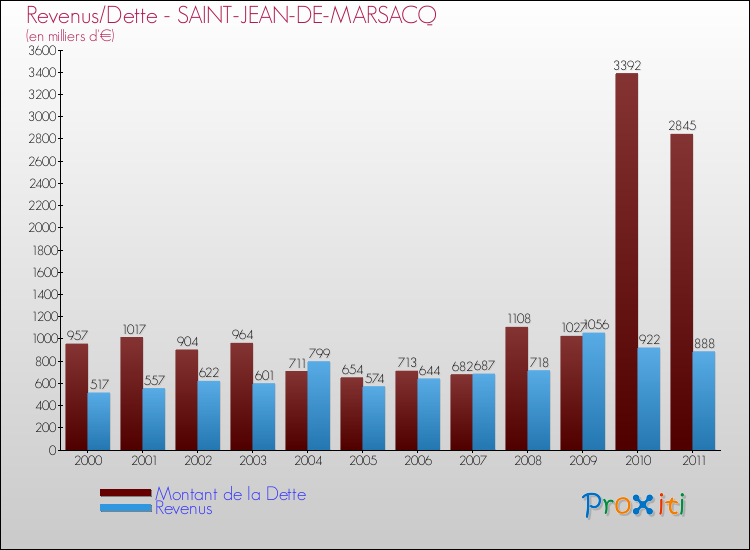 Evolution comparée de la dette et des revenus pour la commune de SAINT-JEAN-DE-MARSACQ de 2000 à 2011 Comparaison de la dette et des revenus pour SAINT-JEAN-DE-MARSACQ de 2000 à 2011