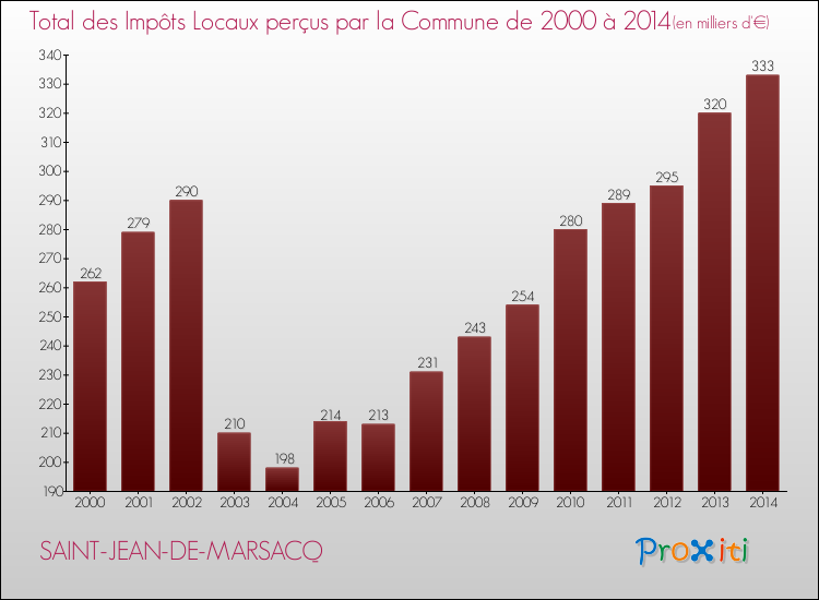 Evolution des Impôts Locaux pour la commune de SAINT-JEAN-DE-MARSACQ de 2000 à 2014 Evolution des Impôts Locaux pour SAINT-JEAN-DE-MARSACQ de 2000 à 2014