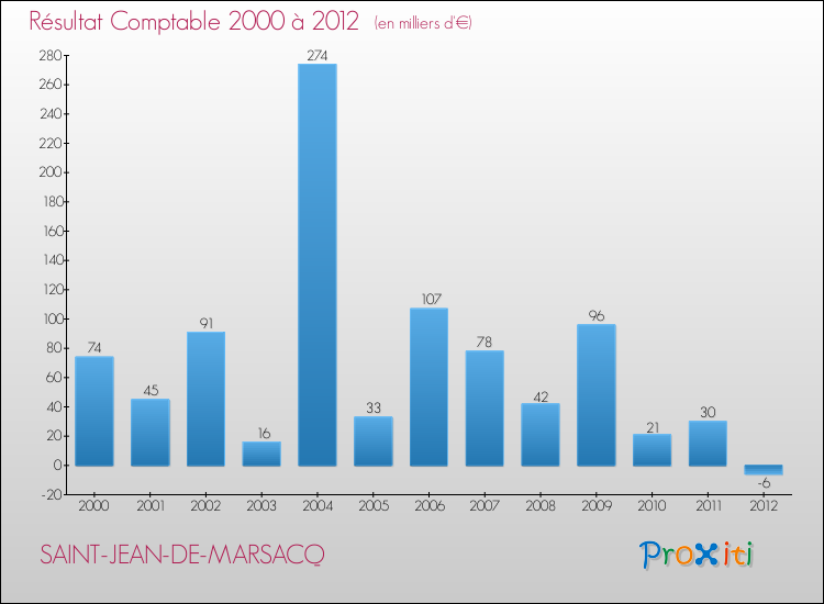 Evolution du résultat comptable pour la commune de SAINT-JEAN-DE-MARSACQ de 2000 à 2012 Evolution du résultat comptable pour SAINT-JEAN-DE-MARSACQ de 2000 à 2012