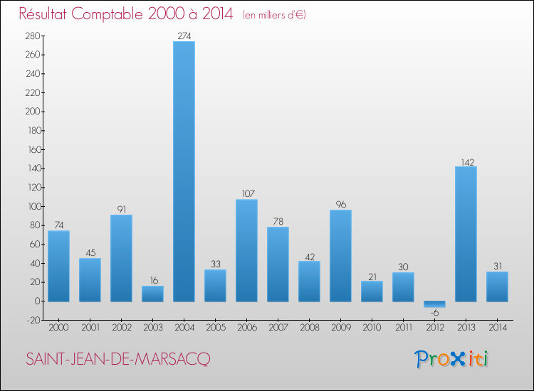 Evolution du résultat comptable pour la commune de SAINT-JEAN-DE-MARSACQ de 2000 à 2014 Evolution du résultat comptable pour SAINT-JEAN-DE-MARSACQ de 2000 à 2014