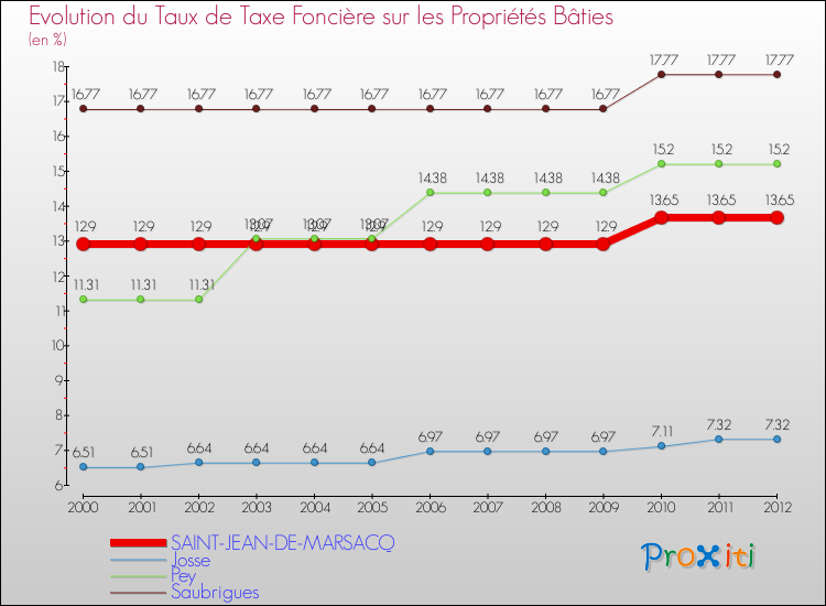 Evolution du taux de la taxe foncière sur le bati pour SAINT-JEAN-DE-MARSACQ et les communes proches de 2000 à 2012 Comparaison des taux de taxe foncière sur le bati pour SAINT-JEAN-DE-MARSACQ et les communes voisines de 2000 à 2012