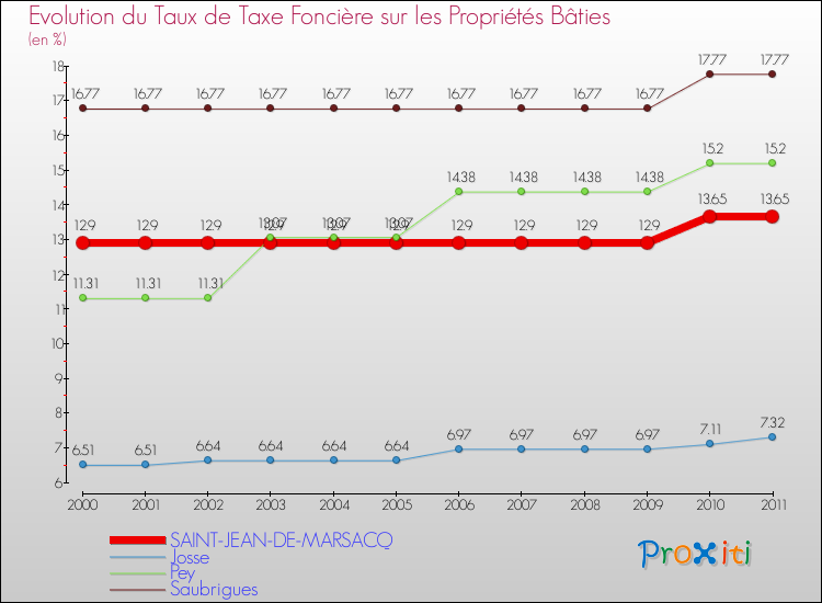 Evolution du taux de la taxe foncière sur le bati pour SAINT-JEAN-DE-MARSACQ et les communes proches Comparaison des taux de taxe foncière sur le bati pour SAINT-JEAN-DE-MARSACQ et les communes voisines