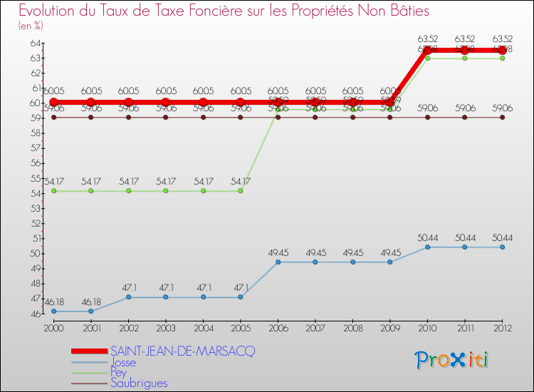 Evolution du taux de la taxe foncière sur les immeubles et terrains non batis pour SAINT-JEAN-DE-MARSACQ et les communes proches de 2000 à 2012 Comparaison des taux de la taxe foncière sur les immeubles et terrains non batis pour SAINT-JEAN-DE-MARSACQ et les communes voisines de 2000 à 2012
