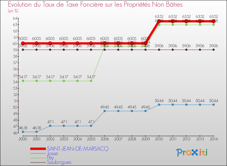 Evolution du taux de la taxe foncière sur les immeubles et terrains non batis pour SAINT-JEAN-DE-MARSACQ et les communes proches de 2000 à 2014 Comparaison des taux de la taxe foncière sur les immeubles et terrains non batis pour SAINT-JEAN-DE-MARSACQ et les communes voisines de 2000 à 2014