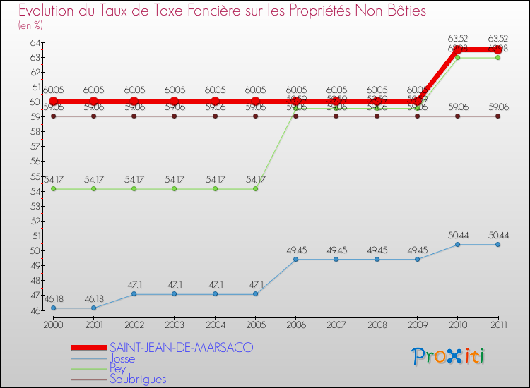 Evolution du taux de la taxe foncière sur les immeubles et terrains non batis pour SAINT-JEAN-DE-MARSACQ et les communes proches Comparaison des taux de la taxe foncière sur les immeubles et terrains non batis pour SAINT-JEAN-DE-MARSACQ et les communes voisines
