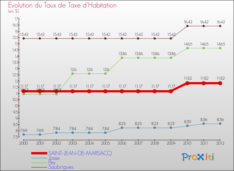 Evolution du taux de la taxe d'habitation pour SAINT-JEAN-DE-MARSACQ et les communes proches Comparaison des taux de la taxe d'habitation pour SAINT-JEAN-DE-MARSACQ et les communes voisines