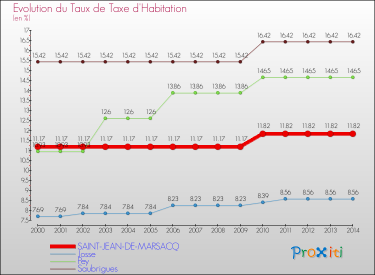 Evolution du taux de la taxe d'habitation pour SAINT-JEAN-DE-MARSACQ et les communes proches de 2000 à 2014 Comparaison des taux de la taxe d'habitation pour SAINT-JEAN-DE-MARSACQ et les communes voisines de 2000 à 2014