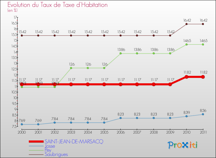 Evolution du taux de la taxe d'habitation pour SAINT-JEAN-DE-MARSACQ et les communes proches Comparaison des taux de la taxe d'habitation pour SAINT-JEAN-DE-MARSACQ et les communes voisines