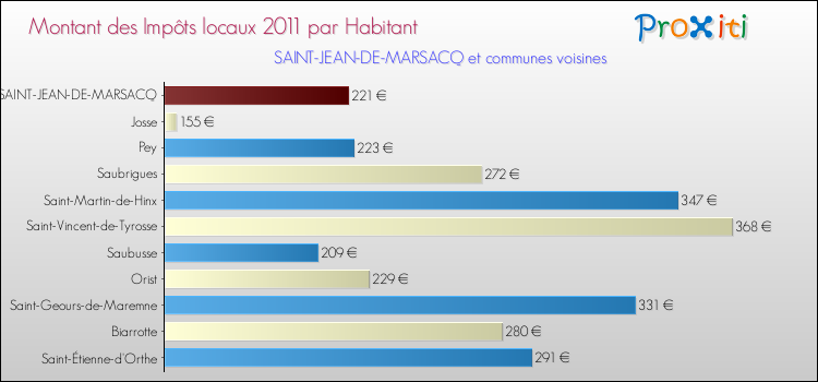 Montant des impôts locaux par Habitant pour SAINT-JEAN-DE-MARSACQ et les communes proches Comparaison des impôts locaux par habitant pour SAINT-JEAN-DE-MARSACQ et les communes voisines