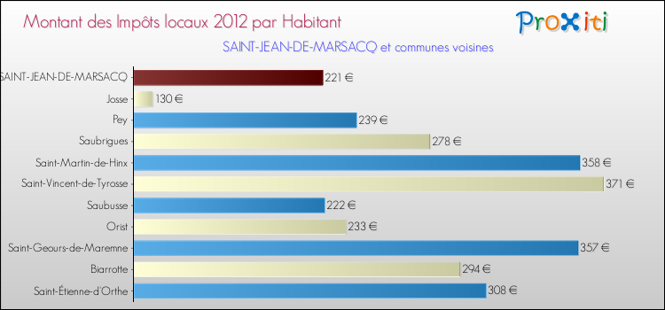 Montant des impôts locaux par Habitant pour SAINT-JEAN-DE-MARSACQ et les communes proches Comparaison des impôts locaux par habitant pour SAINT-JEAN-DE-MARSACQ et les communes voisines