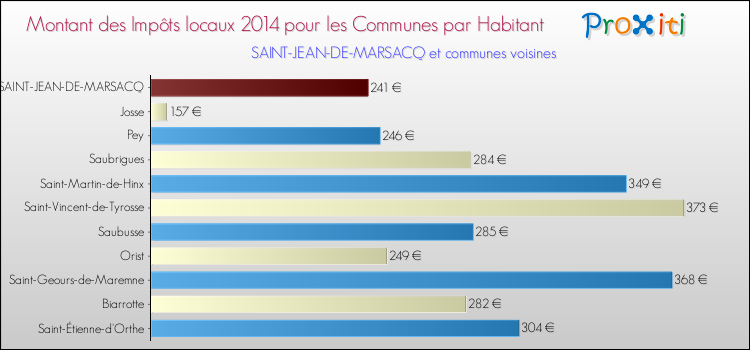 Montant des impôts locaux par Habitant pour SAINT-JEAN-DE-MARSACQ et les communes proches en 2014 Comparaison des impôts locaux par habitant pour SAINT-JEAN-DE-MARSACQ et les communes voisines en 2014