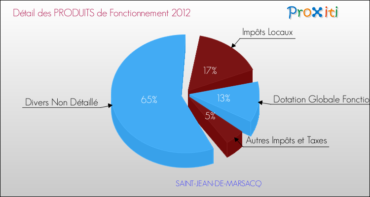 Décomposition du Budget de Fonctionnement 2012 de la commune de SAINT-JEAN-DE-MARSACQ Budget de Fonctionnement 2012 pour la commune de SAINT-JEAN-DE-MARSACQ