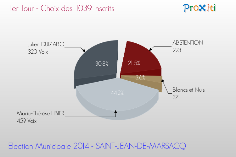 Résultats par rapport aux inscrits au 1er Tour des Elections Municipales 2014 de la commune de SAINT-JEAN-DE-MARSACQ Elections Municipales 2014 - Résultats par rapport aux inscrits au 1er Tour pour la commune de SAINT-JEAN-DE-MARSACQ