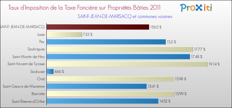 Taux d'imposition de la taxe foncière sur le bati 2011 pour SAINT-JEAN-DE-MARSACQ et les communes proches Comparaison des taux d'imposition de la taxe foncière sur le bati 2011 pour SAINT-JEAN-DE-MARSACQ et les communes voisines