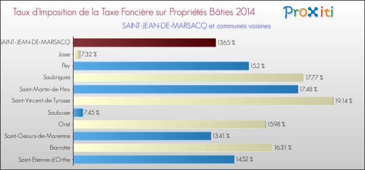 Taux d'imposition de la taxe foncière sur le bati 2014 pour SAINT-JEAN-DE-MARSACQ et les communes proches Comparaison des taux d'imposition de la taxe foncière sur le bati 2014 pour SAINT-JEAN-DE-MARSACQ et les communes voisines