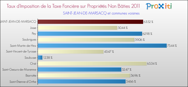 Taux d'imposition de la taxe foncière sur les immeubles et terrains non batis 2011 pour SAINT-JEAN-DE-MARSACQ et les communes proches Comparaison des taux d'imposition de la taxe foncière sur les immeubles et terrains non batis 2011 pour SAINT-JEAN-DE-MARSACQ et les communes voisines