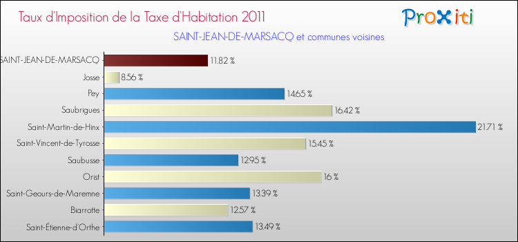 Taux d'imposition de la taxe d'habitation 2011 pour SAINT-JEAN-DE-MARSACQ et les communes proches Comparaison des taux d'imposition de la taxe d'habitation 2011 pour SAINT-JEAN-DE-MARSACQ et les communes voisines
