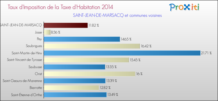 Taux d'imposition de la taxe d'habitation 2014 pour SAINT-JEAN-DE-MARSACQ et les communes proches Comparaison des taux d'imposition de la taxe d'habitation 2014 pour SAINT-JEAN-DE-MARSACQ et les communes voisines