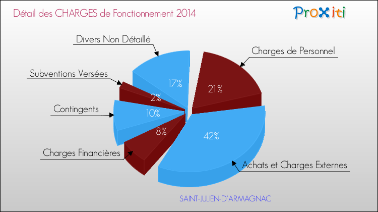 Décomposition des Charges de Fonctionnement 2014 de la commune de SAINT-JULIEN-D'ARMAGNAC Charges de Fonctionnement 2014 pour la commune de SAINT-JULIEN-D'ARMAGNAC