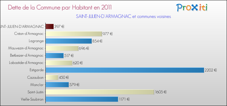 Dette par habitant de la commune en 2011 pour SAINT-JULIEN-D'ARMAGNAC et les communes proches Comparaison de la dette par habitant de la commune en 2011 pour SAINT-JULIEN-D'ARMAGNAC et les communes voisines
