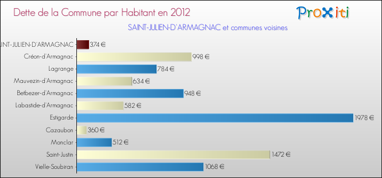 Dette par habitant de la commune en 2012 pour SAINT-JULIEN-D'ARMAGNAC et les communes proches Comparaison de la dette par habitant de la commune en 2012 pour SAINT-JULIEN-D'ARMAGNAC et les communes voisines