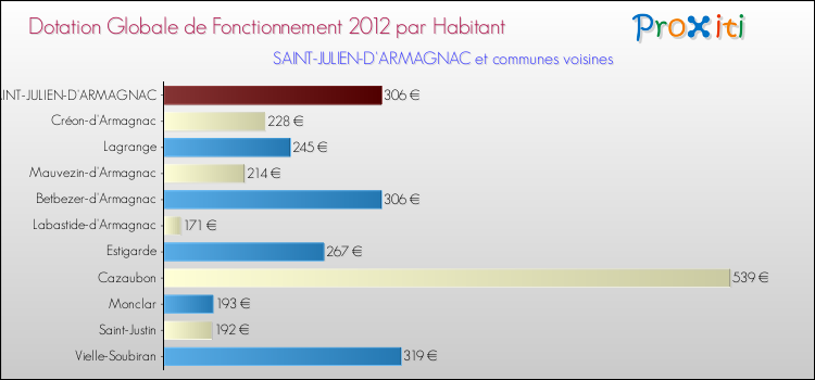 Montant des dotations globales de fonctionnement DGF par Habitant pour SAINT-JULIEN-D'ARMAGNAC et les communes proches Comparaison des des dotations globales de fonctionnement DGF par habitant pour SAINT-JULIEN-D'ARMAGNAC et les communes voisines